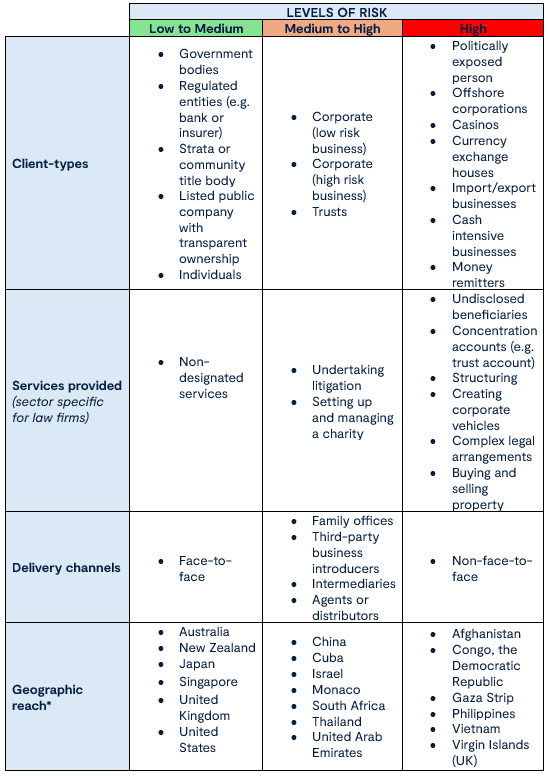 AML/CTF risk matrix